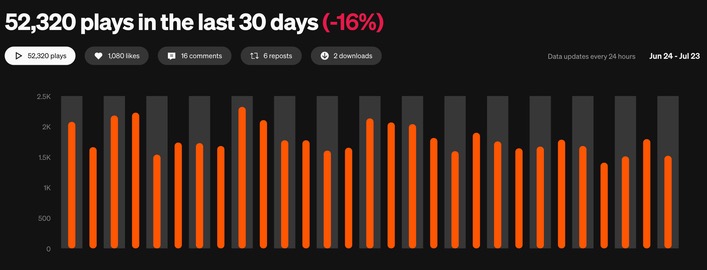 52,320 plays in the last 30 days — SoundCloud analytics